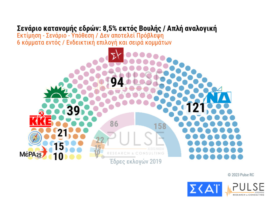 Δημοσκόπηση Pulse: Πώς βγαίνει κυβέρνηση με απλή αναλογική και τα σενάρια για τον β' γύρο
