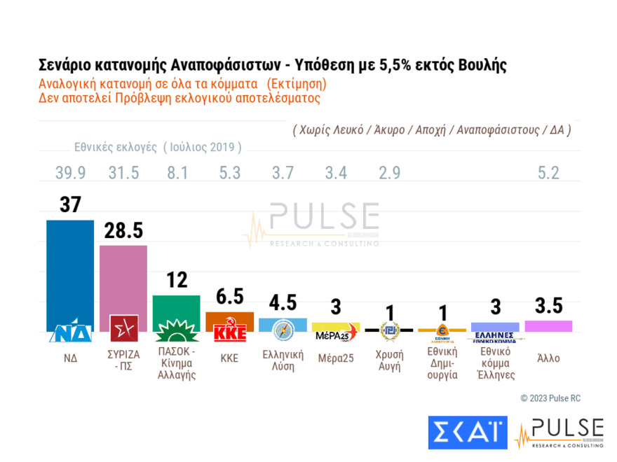 Δημοσκόπηση Pulse: Πώς βγαίνει κυβέρνηση με απλή αναλογική και τα σενάρια για τον β' γύρο