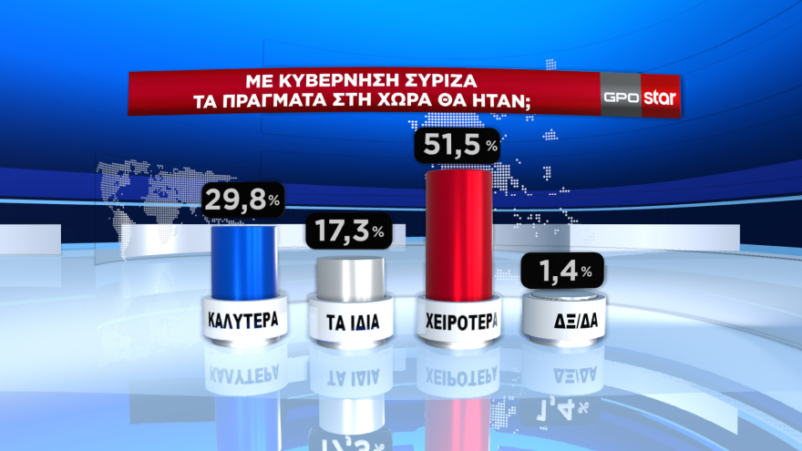 Δημοσκόπηση GPO: Στις 7,1 μονάδες η διαφορά ΝΔ - ΣΥΡΙΖΑ στην πρόθεση ψήφου