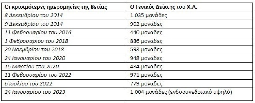 Χρηματιστήριο: Πώς έφθασε στις 1.000 μονάδες μετά από… 97 μήνες – H κατοχύρωση κερδών και η συνέχεια