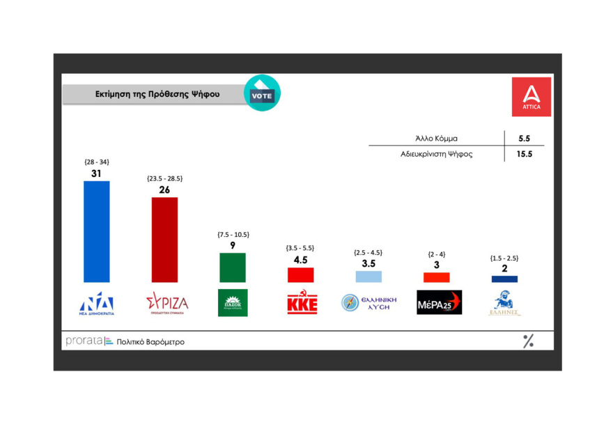 Δημοσκόπηση Prorata: Βγάζει στις 5 μονάδες την διαφορά ΝΔ - ΣΥΡΙΖΑ