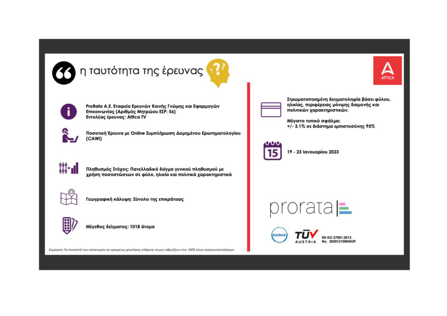 Δημοσκόπηση Prorata: Βγάζει στις 5 μονάδες την διαφορά ΝΔ - ΣΥΡΙΖΑ