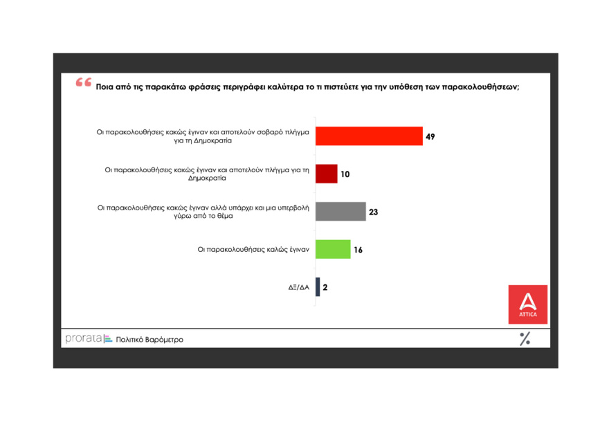 Δημοσκόπηση Prorata: Βγάζει στις 5 μονάδες την διαφορά ΝΔ - ΣΥΡΙΖΑ