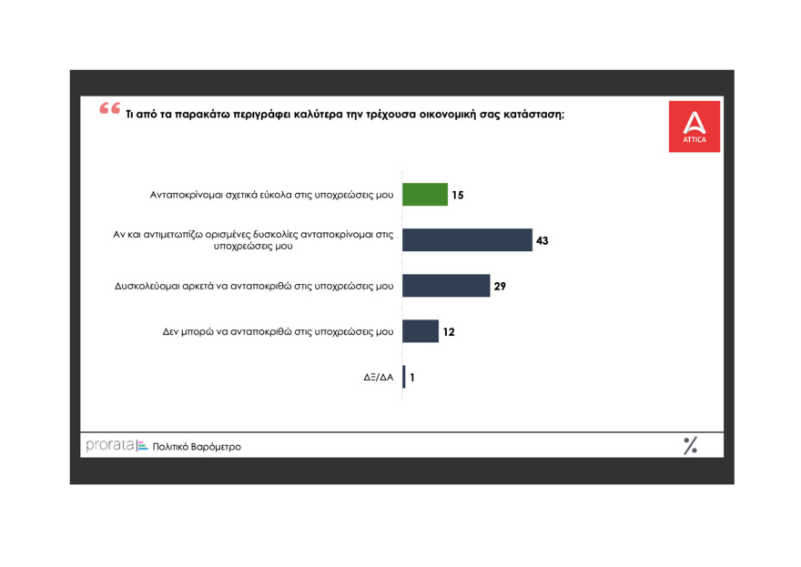 Δημοσκόπηση Prorata: Βγάζει στις 5 μονάδες την διαφορά ΝΔ - ΣΥΡΙΖΑ