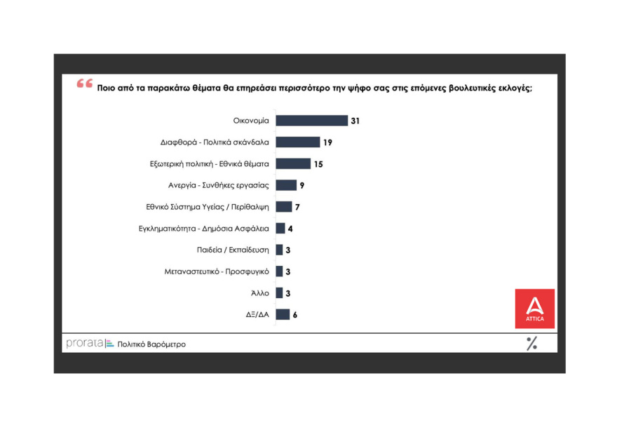 Δημοσκόπηση Prorata: Βγάζει στις 5 μονάδες την διαφορά ΝΔ - ΣΥΡΙΖΑ