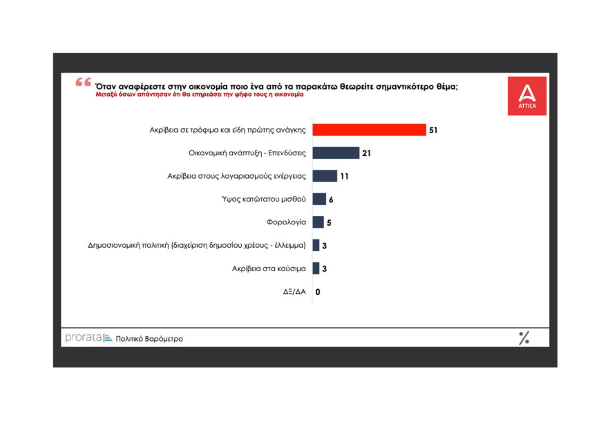Δημοσκόπηση Prorata: Βγάζει στις 5 μονάδες την διαφορά ΝΔ - ΣΥΡΙΖΑ