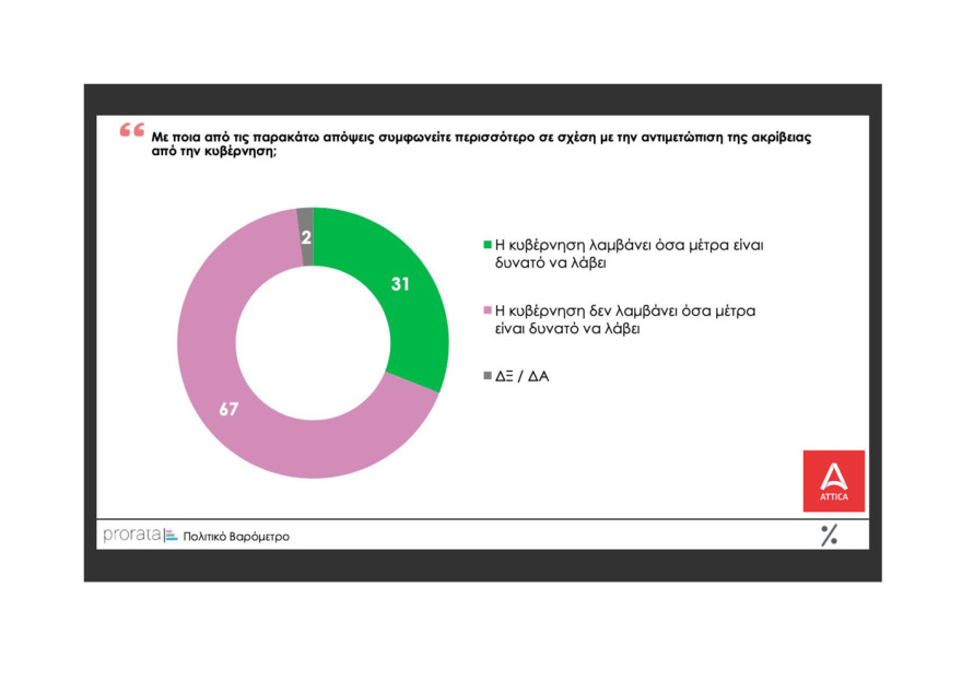 Δημοσκόπηση Prorata: Βγάζει στις 5 μονάδες την διαφορά ΝΔ - ΣΥΡΙΖΑ