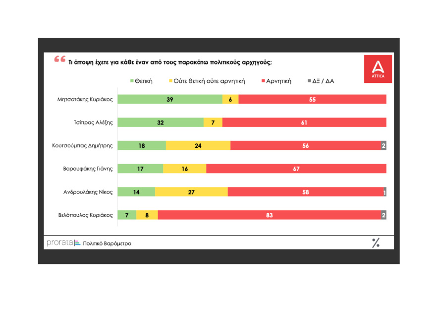 Δημοσκόπηση Prorata: Βγάζει στις 5 μονάδες την διαφορά ΝΔ - ΣΥΡΙΖΑ