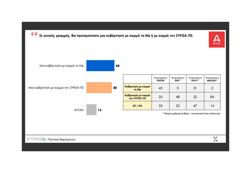 Δημοσκόπηση Prorata: Βγάζει στις 5 μονάδες την διαφορά ΝΔ - ΣΥΡΙΖΑ
