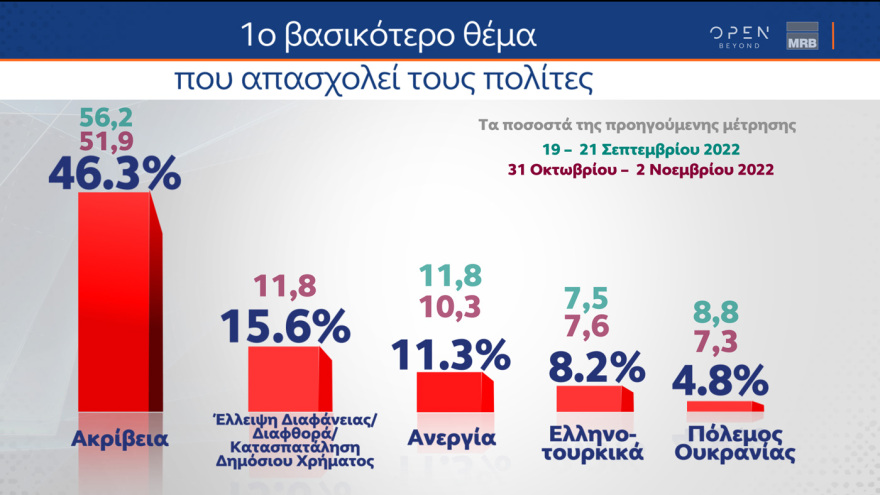 Δημοσκόπηση MRB: Ανοίγει λίγο η «ψαλίδα» ανάμεσα σε ΝΔ - ΣΥΡΙΖΑ