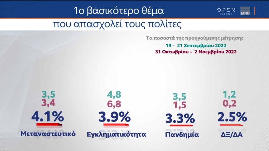 Δημοσκόπηση MRB: Ανοίγει λίγο η «ψαλίδα» ανάμεσα σε ΝΔ - ΣΥΡΙΖΑ