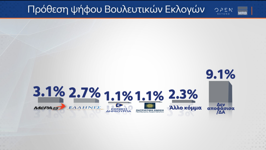 Δημοσκόπηση MRB: Ανοίγει λίγο η «ψαλίδα» ανάμεσα σε ΝΔ - ΣΥΡΙΖΑ
