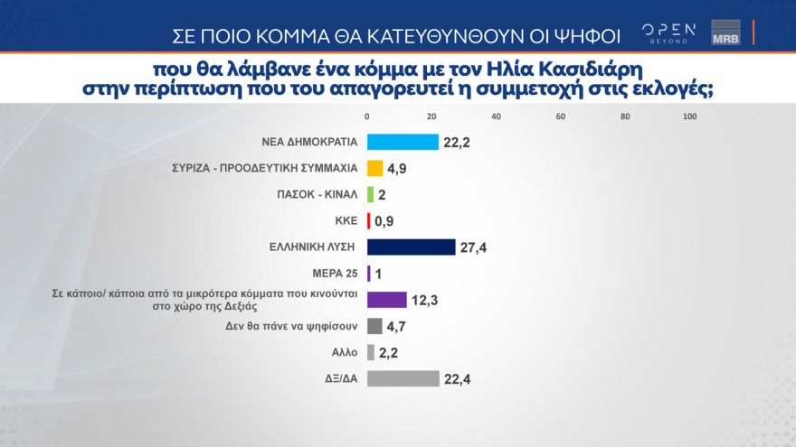 Δημοσκόπηση MRB: Ανοίγει λίγο η «ψαλίδα» ανάμεσα σε ΝΔ - ΣΥΡΙΖΑ