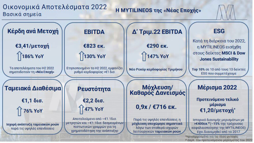 Μυτιληναίος: «Άλμα» 187% στα καθαρά κέρδη το 2022 – Προτεινόμενο μέρισμα €1,20 ανά μετοχή