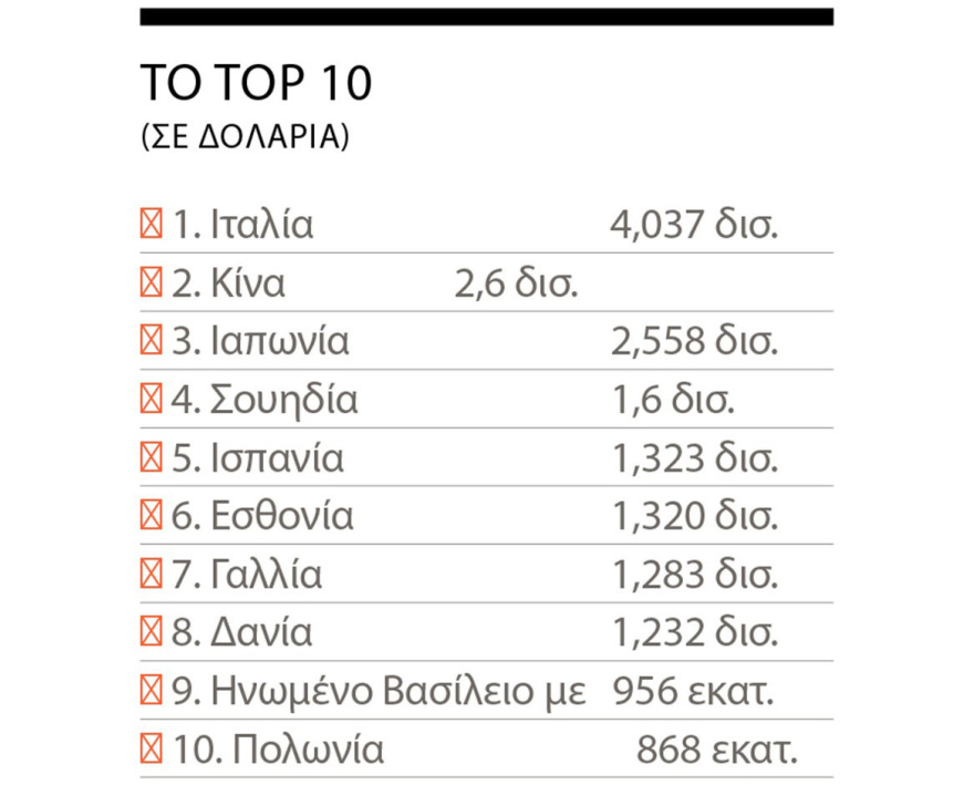 Τα σχέδια της ακτοπλοΐας για το καλοκαίρι του 2023 (πίνακας)