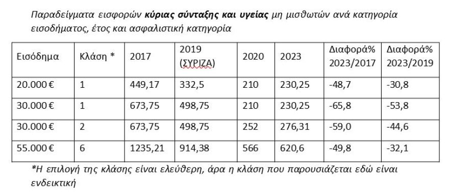 Ελεύθεροι Επαγγελματίες: Αναπροσαρμόζονται οι εισφορές στον e-ΕΦΚΑ - Δείτε παραδείγματα