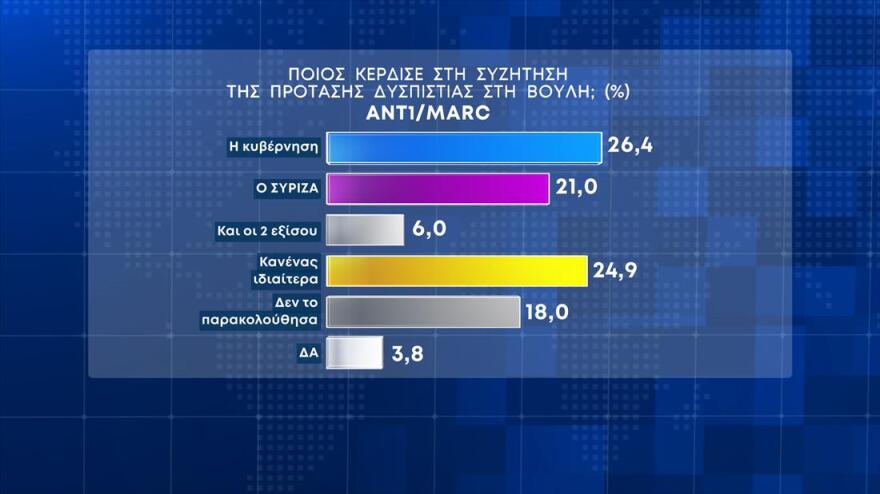 Μητσοτάκης: Με δέκα νομοθετικές πρωτοβουλίες αντιδρά στα «ψευτοεπικοινωνιακά νταηλίκια» του ΣΥΡΙΖΑ 