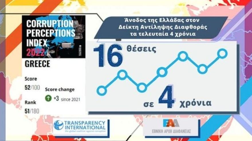 ΥΠΕΣ: Θεαματική άνοδος της Ελλάδας στον Δείκτη Αντίληψης Διαφθοράς