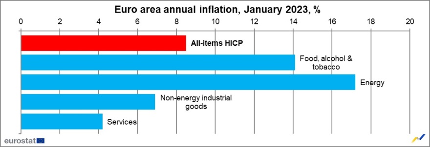 Πληθωρισμός: Στο 7,2% στην Ελλάδα και στο 8,5% στην ευρωζώνη, ανακοίνωσε η Eurostat