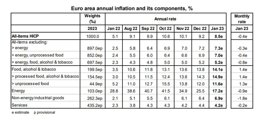 Πληθωρισμός: Στο 7,2% στην Ελλάδα και στο 8,5% στην ευρωζώνη, ανακοίνωσε η Eurostat