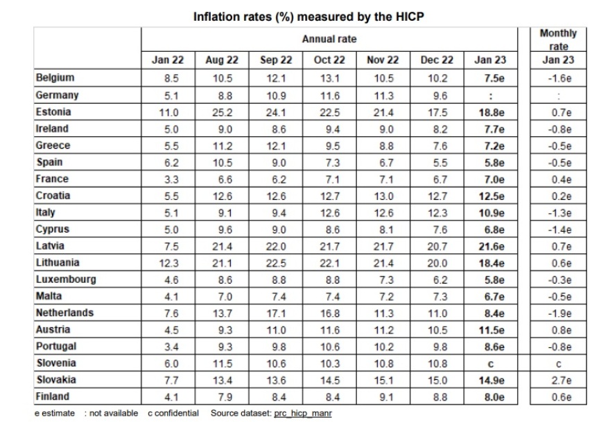 Πληθωρισμός: Στο 7,2% στην Ελλάδα και στο 8,5% στην ευρωζώνη, ανακοίνωσε η Eurostat