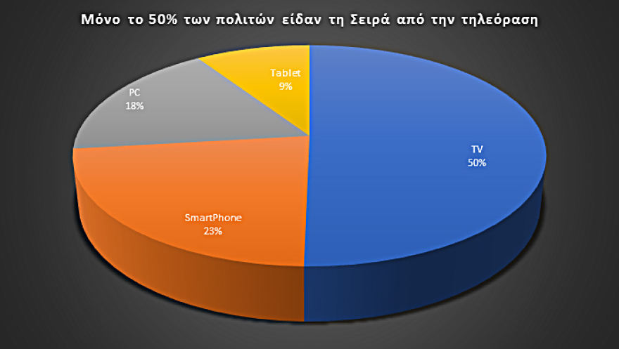 Βραχιόλι της Φωτιάς: Μέσα σε μια εβδομάδα είχε συνολικά 1.026.279 θεάσεις