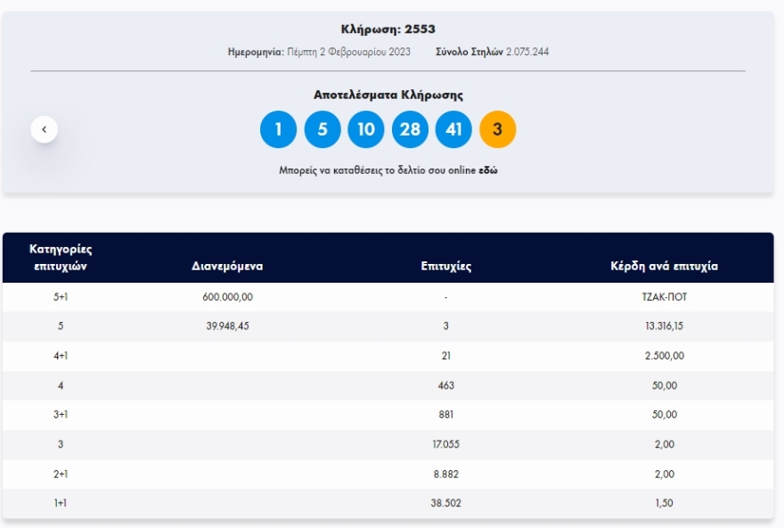 Τζακ ποτ στην κλήρωση του Τζόκερ - Δείτε τους αριθμούς