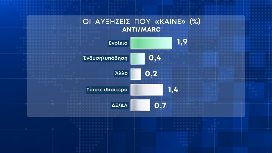 Δημοσκόπηση Marc: «Καίνε» οι αυξήσεις στα σούπερ μάρκετ, αλλά το 35% προσδοκά μία καλύτερη χρονιά