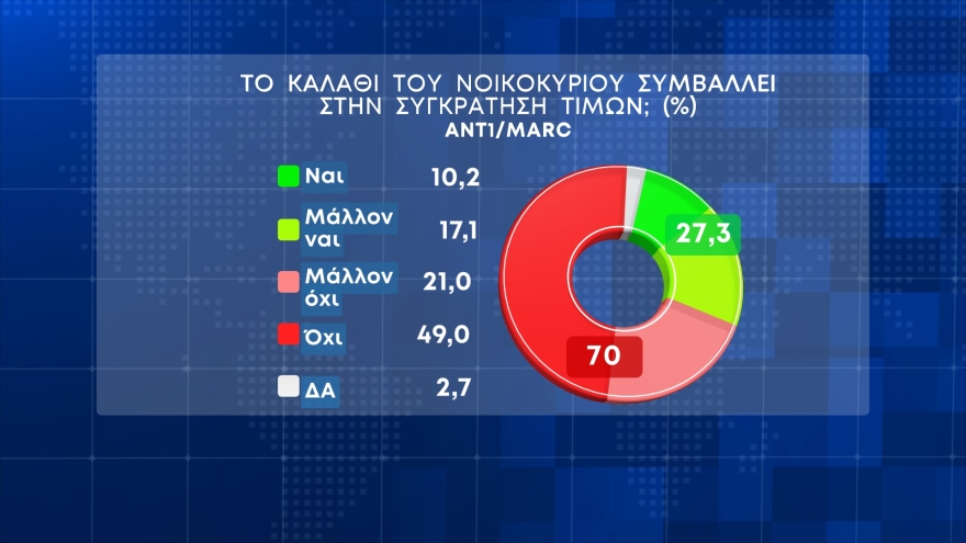 Δημοσκόπηση Marc: «Καίνε» οι αυξήσεις στα σούπερ μάρκετ, αλλά το 35% προσδοκά μία καλύτερη χρονιά