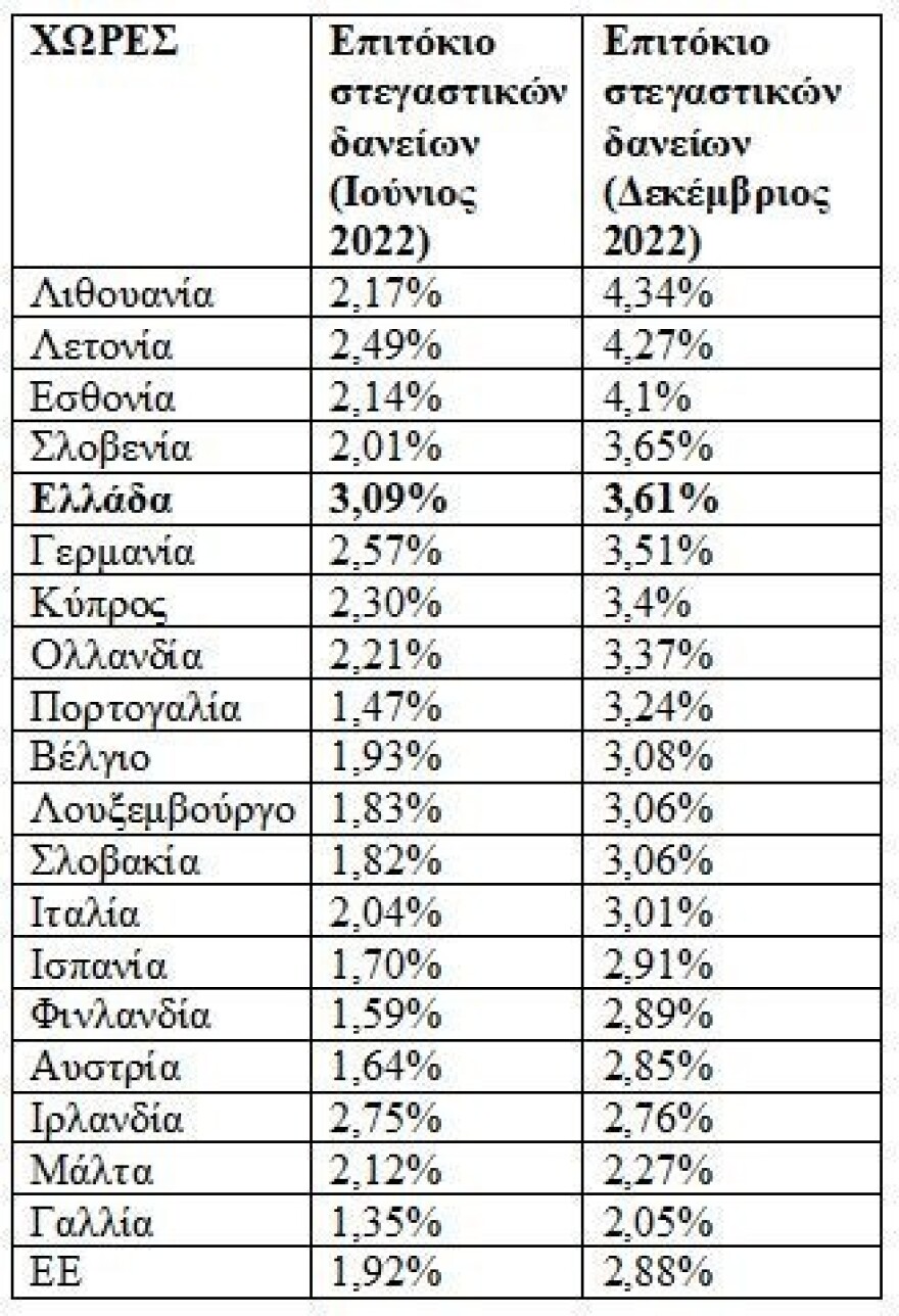 Αυξήσεις επιτοκίων: Προνόμιο... για λίγους η απόκτηση στέγης μέσω τραπεζικού δανεισμού 