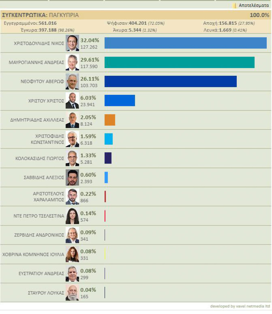 Εκλογές στην Κύπρο: Πρωτιά Χριστοδουλίδη με 2,4 μονάδες διαφορά - Θα αναμετρηθεί με τον Μαυρογιάννη στον β' γύρο