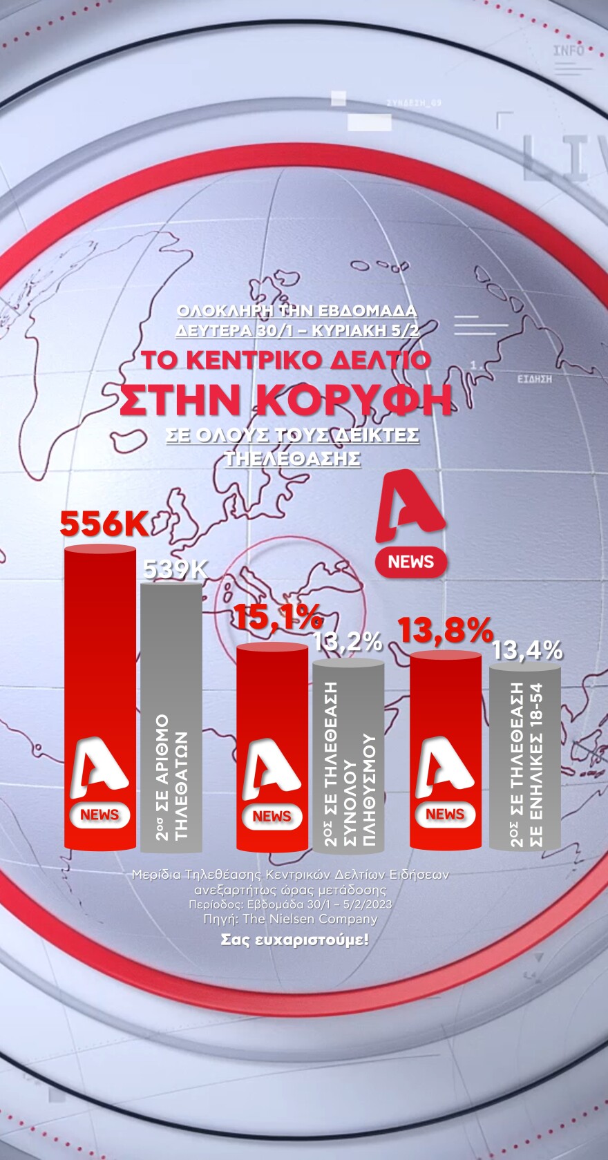 Alpha: Το κεντρικό Δελτίο Ειδήσεων άγγιξε την κορυφή της τηλεθέασης 