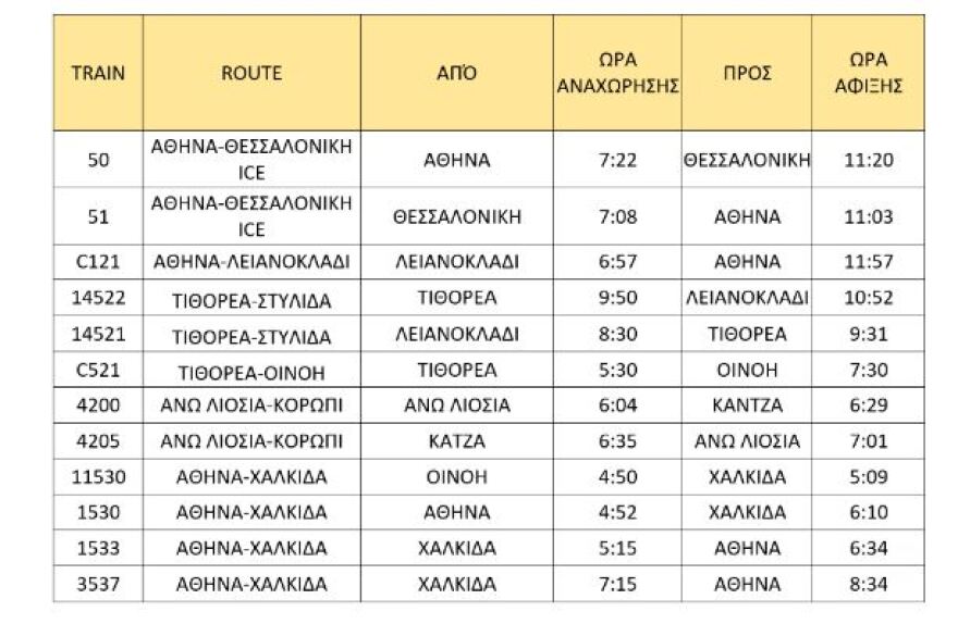 Κακοκαιρία «Μπάρμπαρα»: Ακυρώσεις δρομολογίων τρένων την Τετάρτη λόγω επιδείνωσης των καιρικών φαινομένων