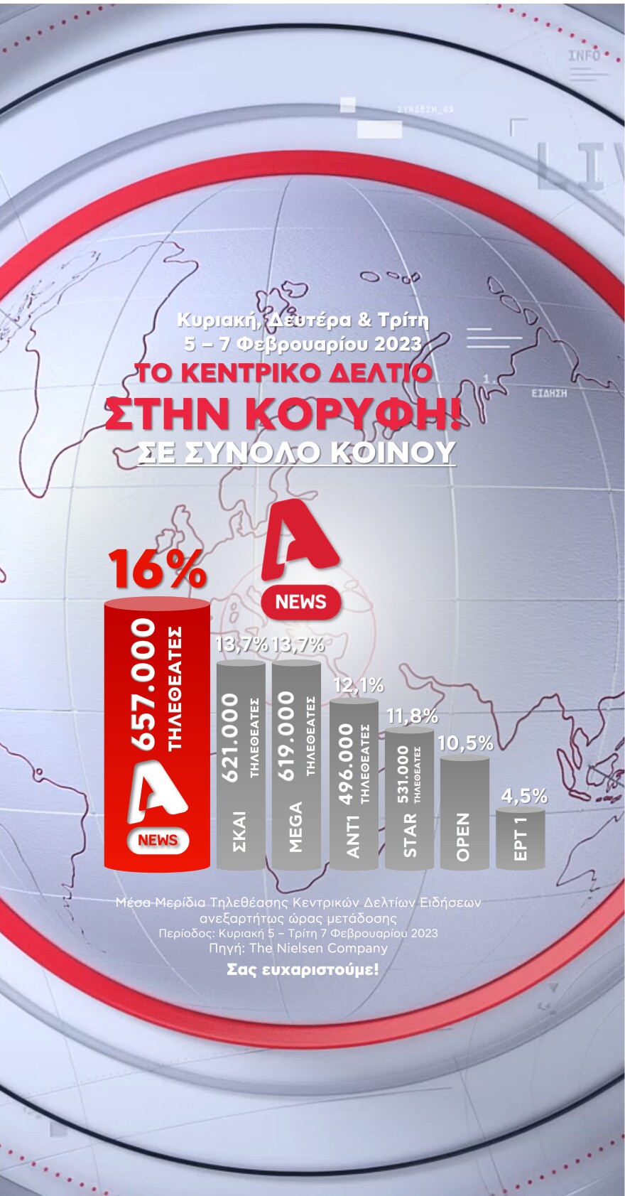 Alpha: Το κεντρικό Δελτίο Ειδήσεων στην κορυφή της τηλεθέασης για το τριήμερο Κυριακή 5 έως Τρίτη 7 Φεβρουαρίου
