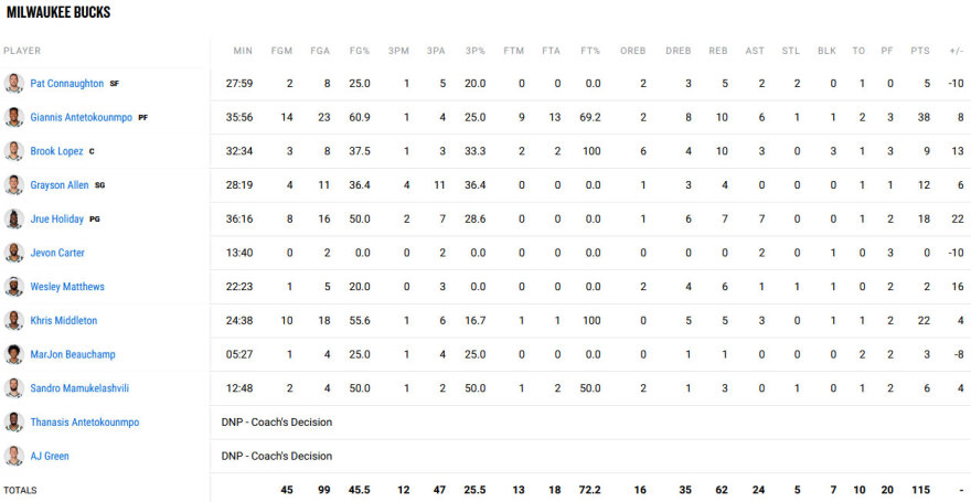 Λέικερς - Μπακς 106-115: Απόντος του ΛεΜπρόν «βασιλιάς» είναι ο Γιάννης Αντετοκούνμπο