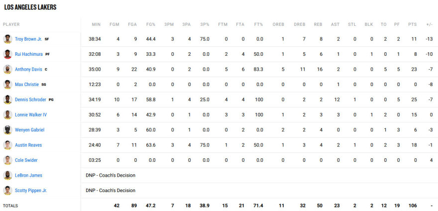 Λέικερς - Μπακς 106-115: Απόντος του ΛεΜπρόν «βασιλιάς» είναι ο Γιάννης Αντετοκούνμπο