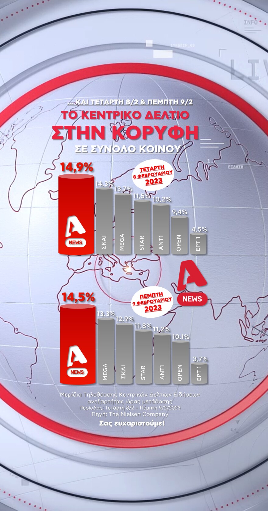 Alpha: Το κεντρικό Δελτίο Ειδήσεων στην πρώτη θέση της τηλεθέασης στο σύνολο του κοινού