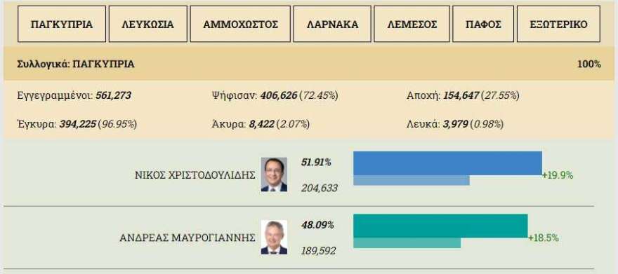 Νέος πρόεδρος της Κύπρου ο Νίκος Χριστοδουλίδης