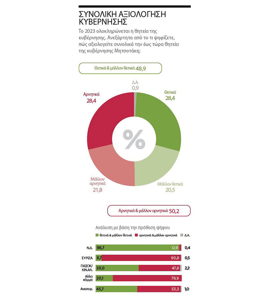 Γκάλοπ της Marc: Αυτοδυναμία βγάζει η δεύτερη κάλπη 