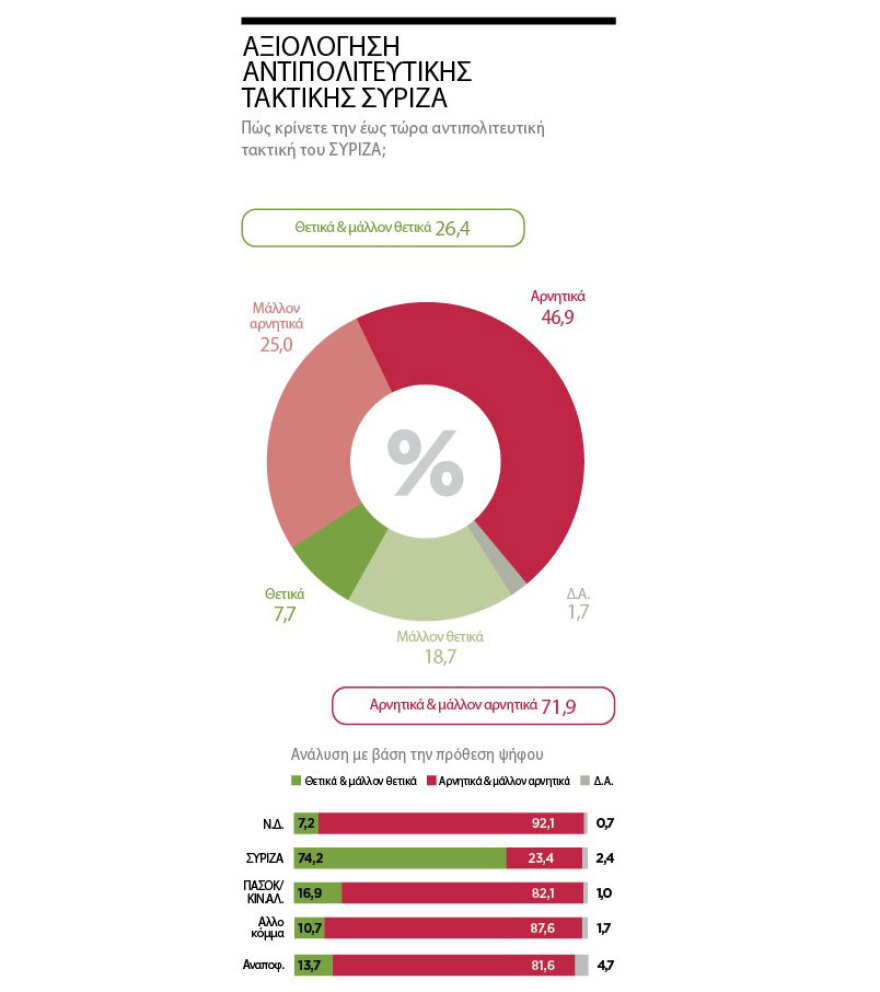 Γκάλοπ της Marc: Αυτοδυναμία βγάζει η δεύτερη κάλπη 