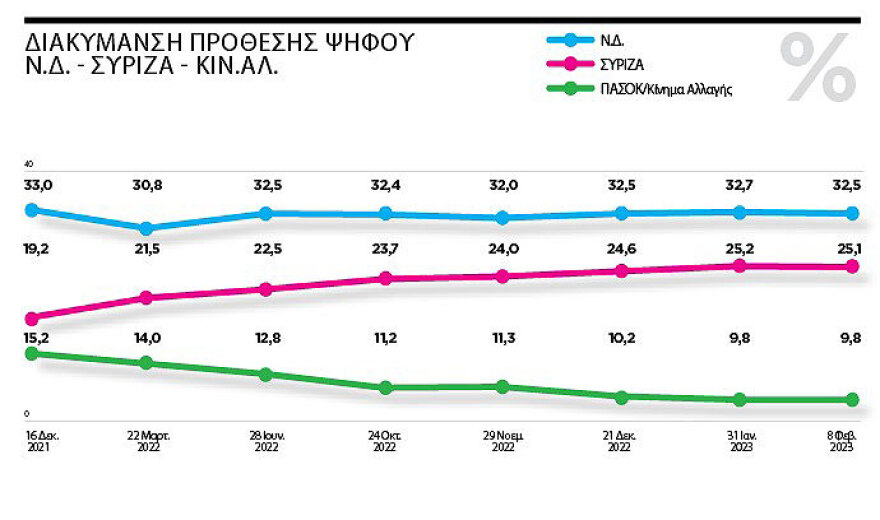 Γκάλοπ της Marc: Αυτοδυναμία βγάζει η δεύτερη κάλπη 