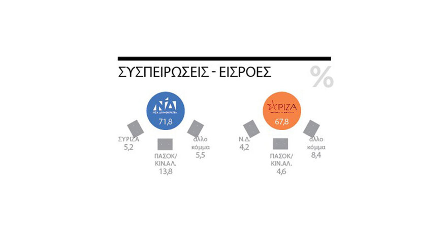 Γκάλοπ της Marc: Αυτοδυναμία βγάζει η δεύτερη κάλπη 