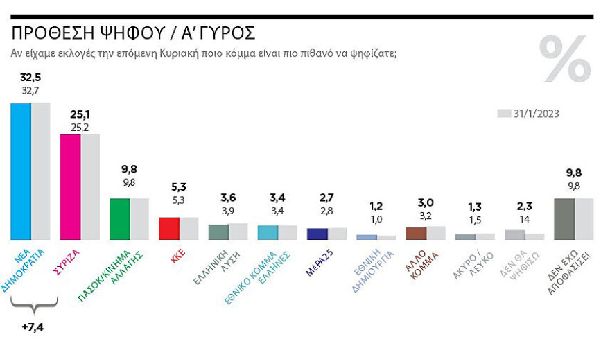 Γκάλοπ της Marc: Αυτοδυναμία βγάζει η δεύτερη κάλπη 