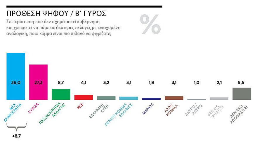 Γκάλοπ της Marc: Αυτοδυναμία βγάζει η δεύτερη κάλπη 