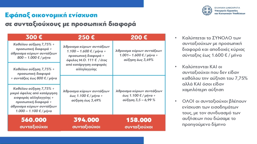 Συνταξιούχοι: Πόση εφάπαξ οικονομική ενίσχυση θα λάβουν συνταξιούχοι με προσωπική διαφορά - Δείτε πίνακες