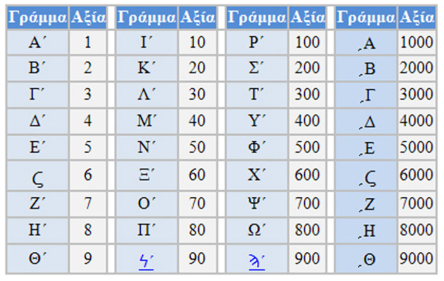 Η καινοτομία του αρχαίου ελληνικού αλφαβήτου που άλλαξε όλες τις σύγχρονες γλώσσες 