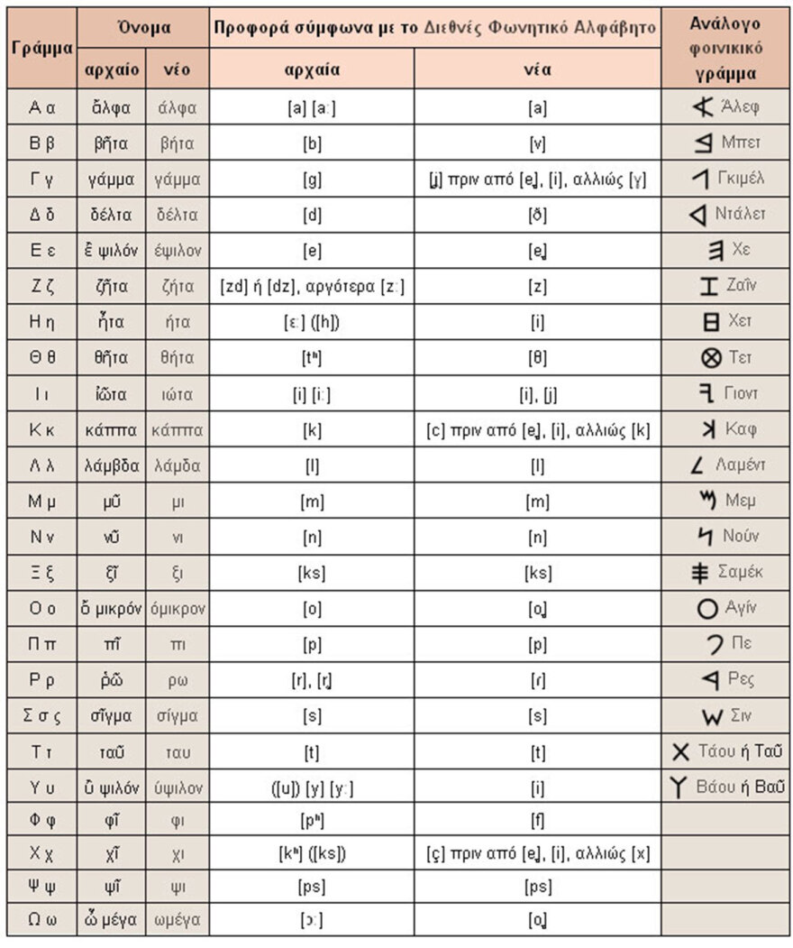 Η καινοτομία του αρχαίου ελληνικού αλφαβήτου που άλλαξε όλες τις σύγχρονες γλώσσες 