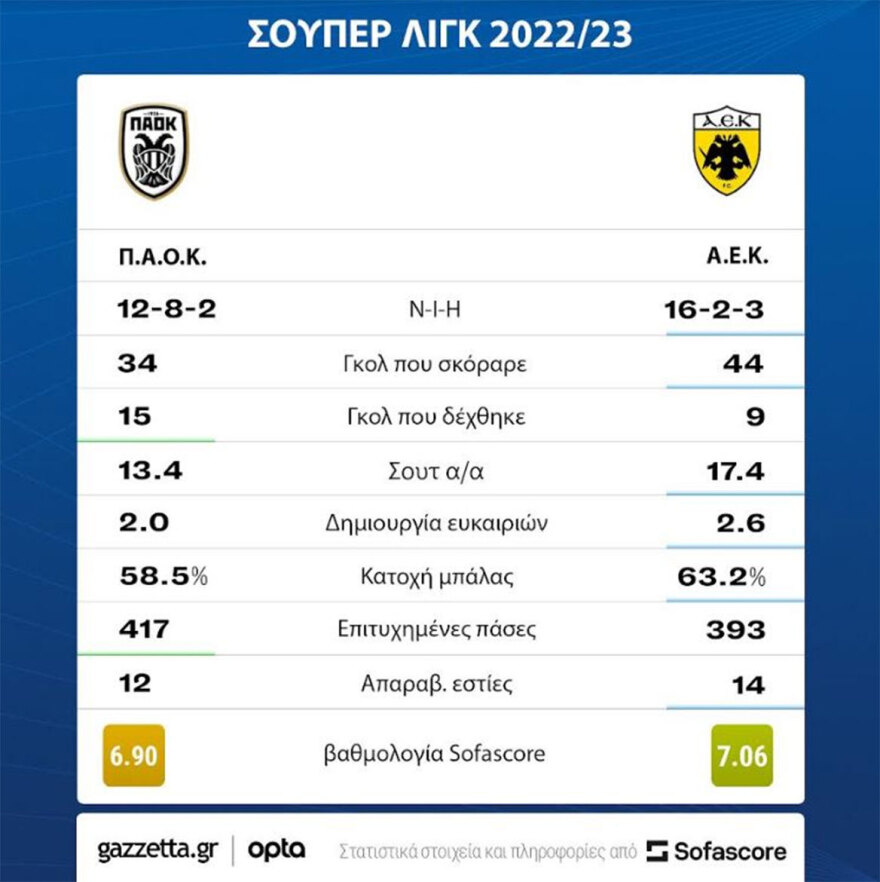 ΠΑΟΚ - ΑΕΚ: Ματσάρα «Δικεφάλων» στην Τούμπα