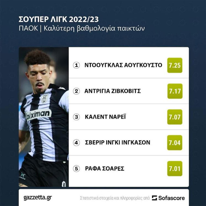 ΠΑΟΚ - ΑΕΚ: Ματσάρα «Δικεφάλων» στην Τούμπα