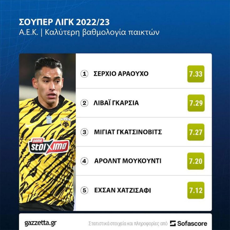 ΠΑΟΚ - ΑΕΚ: Ματσάρα «Δικεφάλων» στην Τούμπα